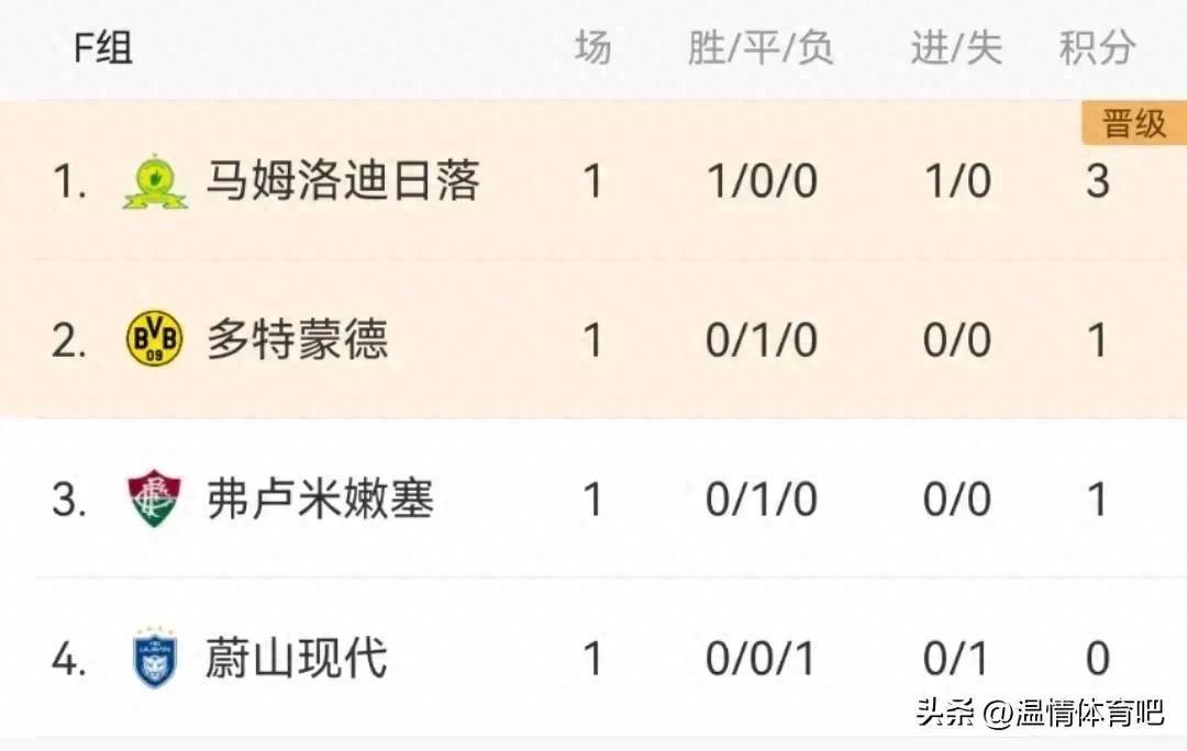 南美洲球队在联赛积分榜上稳居前列