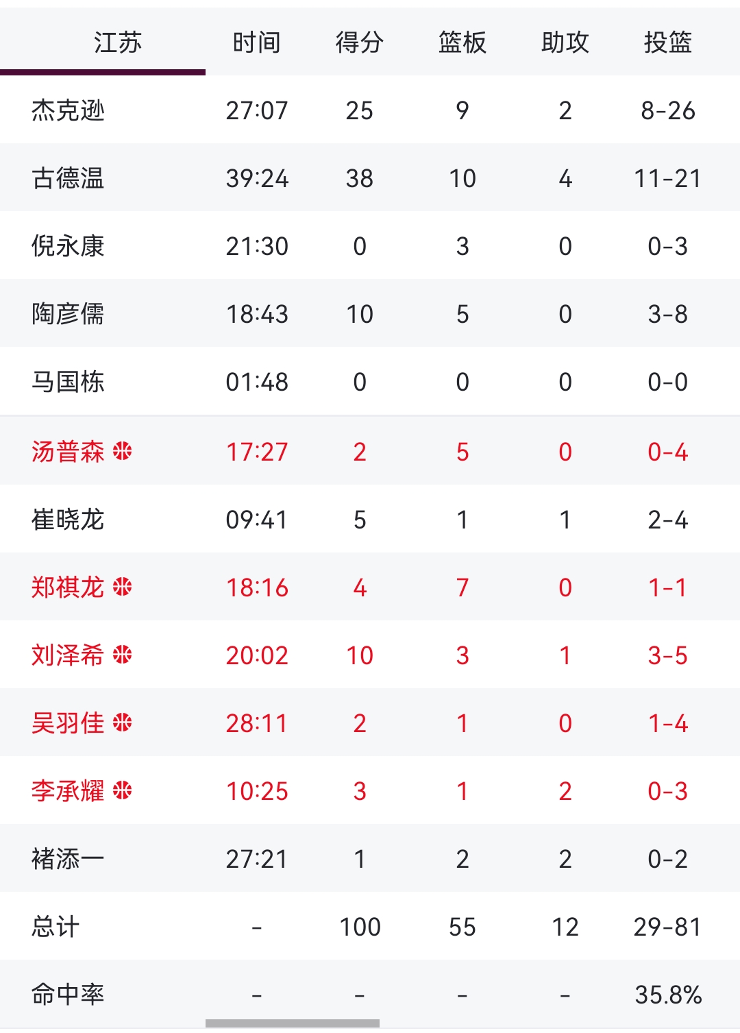 江苏取得关键胜利稳固季后赛席位