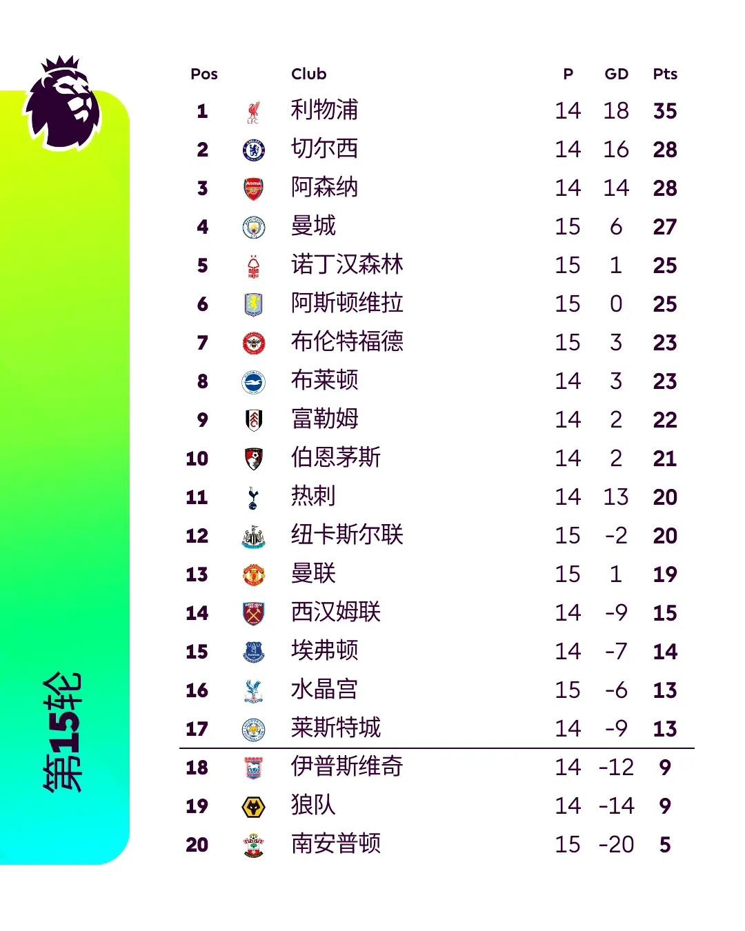 英超战火连绵，利物浦和热刺争夺前四席位的简单介绍