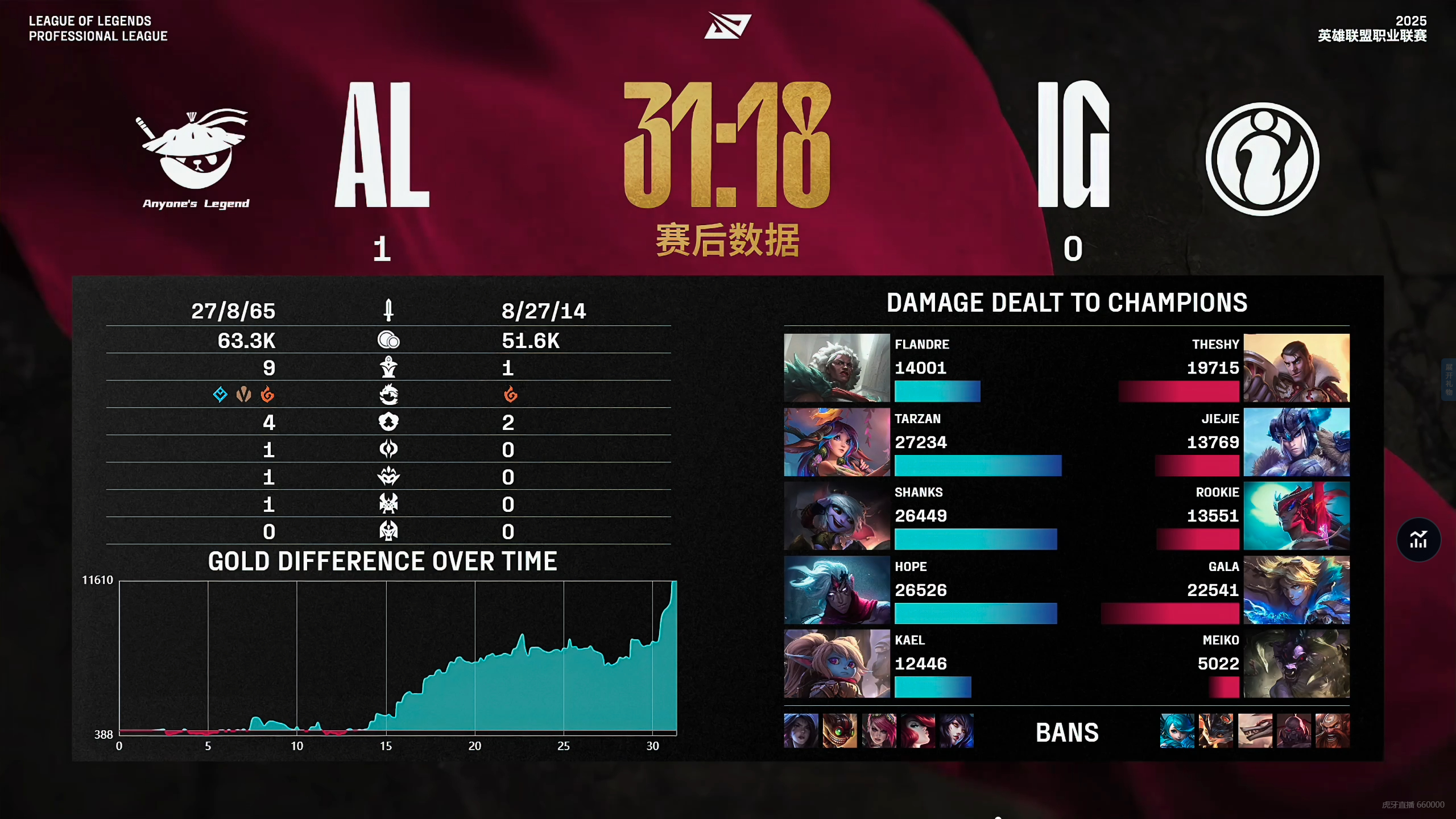 包含C9险胜FNC，Knight拿下关键大龙顶尖较量全球总决赛，强势挺进下一轮的词条